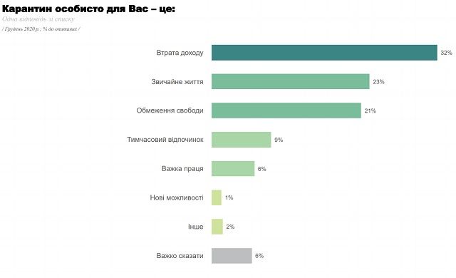 Что жители Киева думают о веденном в стране локдауне. Фото: Research & Branding Group