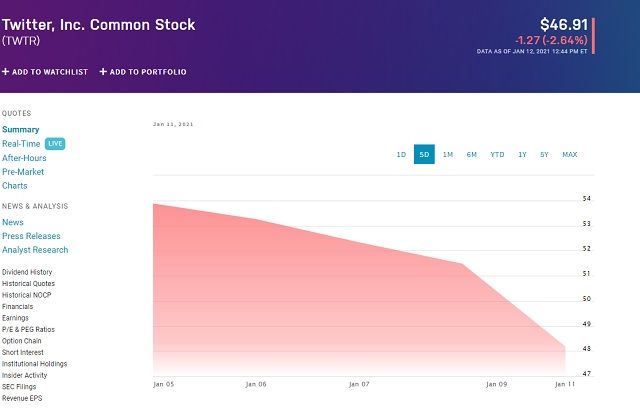 Падение акций компании Twitter в пятидневной перспективе. Фото: nasdaq.com