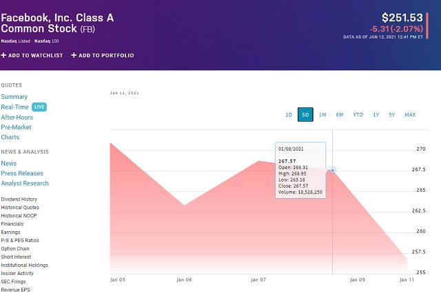 Падение акций Facebook на бирже NASDAQ. Фото: nasdaq.com