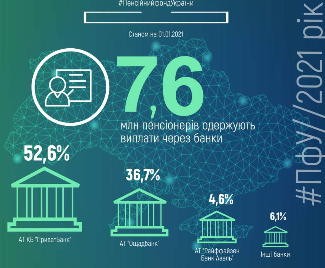 У яких банках одержують пенсії українці.  Інфографіка: ПФУ