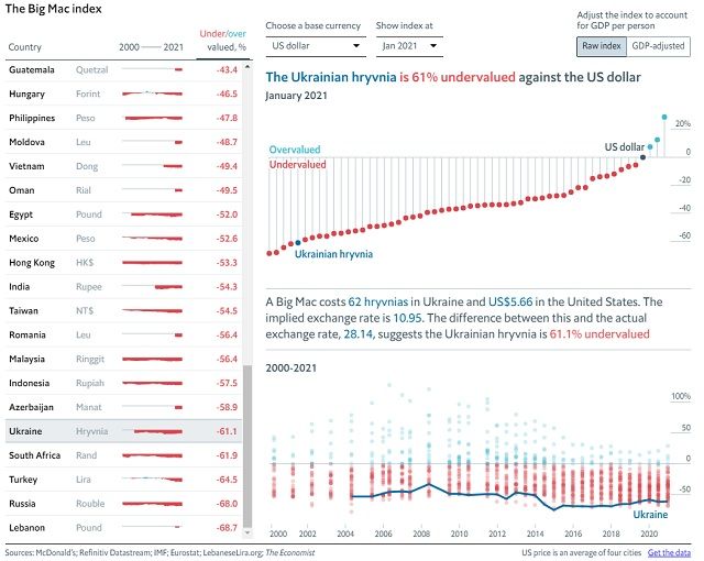 Недооцененность украинской гривны согласно индексу Биг Мака. Фото: economist.com
