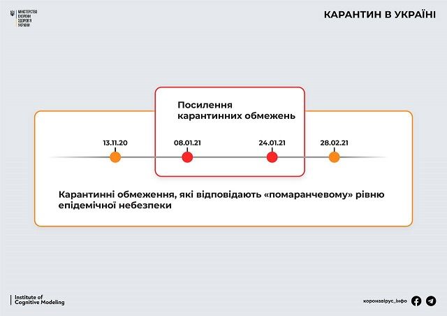 Графік карантинних обмежень в Україні.  Фото: Telegram / COVID19_Ukraine
