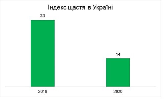 Индекс счастья в Украине. Фото: www.kiis.com.ua