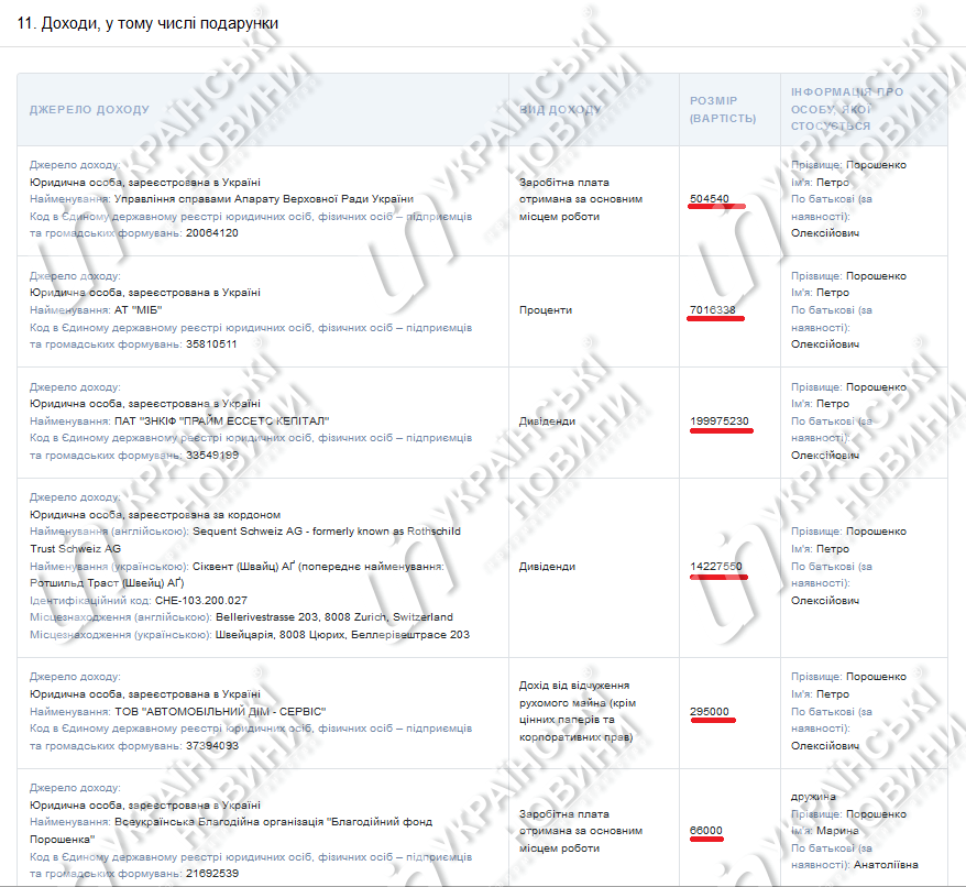 Доходы Порошенко за 2020. Источник: Единый реестр деклараций лиц, уполномоченных на исполнение функций государства