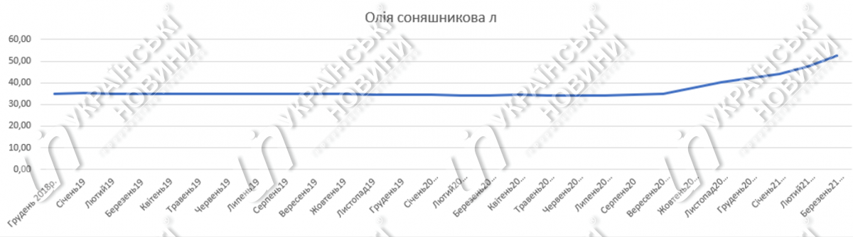 Рост цен на масло в с 2019 по 2021