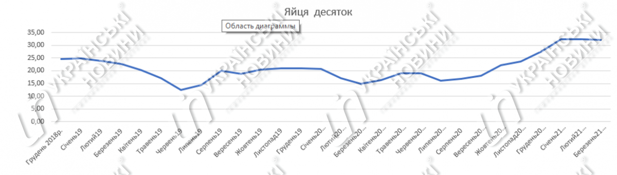 Цены на яйца за последние два года