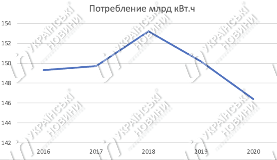 Потребление электроэнергии в Украине