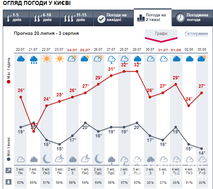 Погода в Киеве на 2 недели от Метеопрога.


