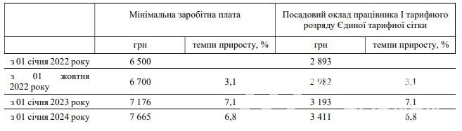 Етапи підвищення мінімалки в Україні.  Таблиця: Мінфін