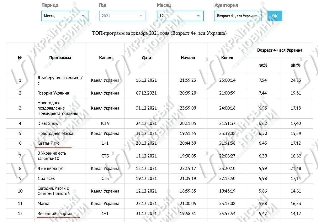 Самые просматриваемые программы декабря в Украине. Данные: 