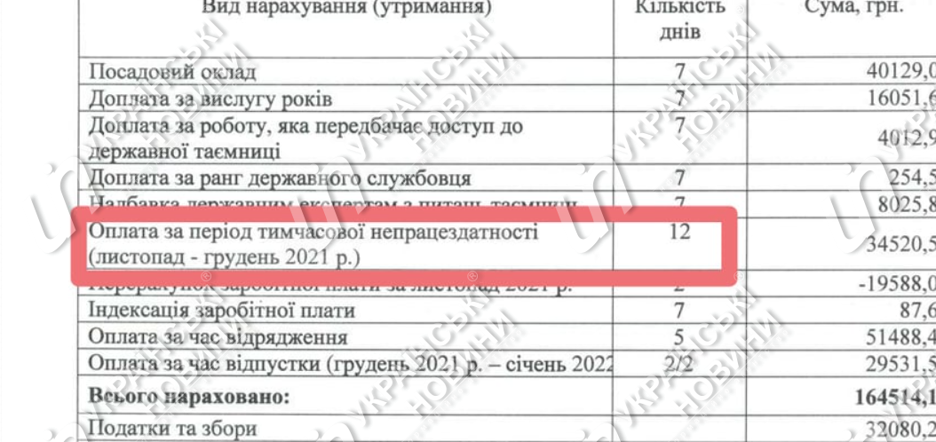 Сытник почти две недели не ходил на работу по причине неработоспособности