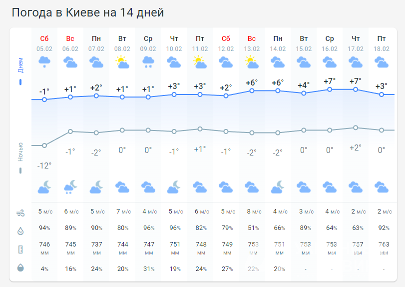 Прогноз погоды в Киеве на 2 недели от Метеопрога.