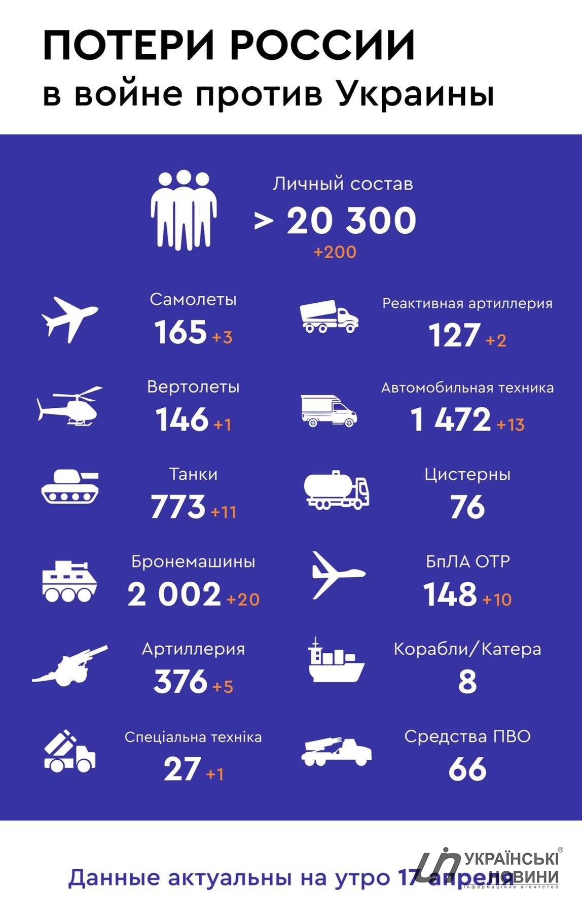 Потери России в войне с Украиной