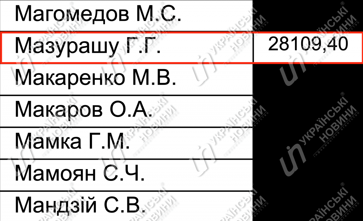 Зарплата Мазурашу у квітні. Відповідь на запит Українських Новин.