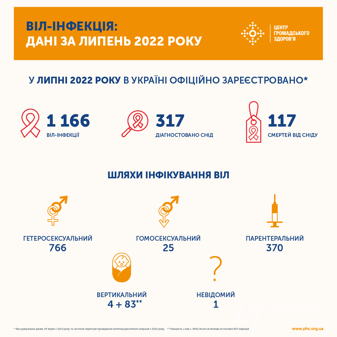 ВІЛ-інфекція: дані за липень 2022 року. Інфографіка: Facebook/Центр громадського здоров’я України