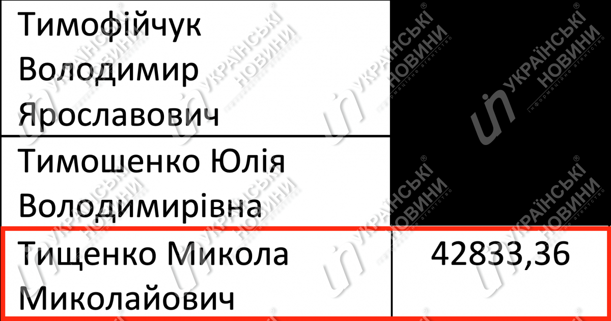 Зарплата Тищенка за липень