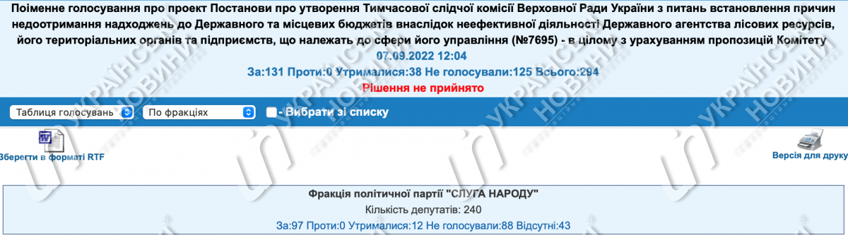 Результати голосування за ТСК