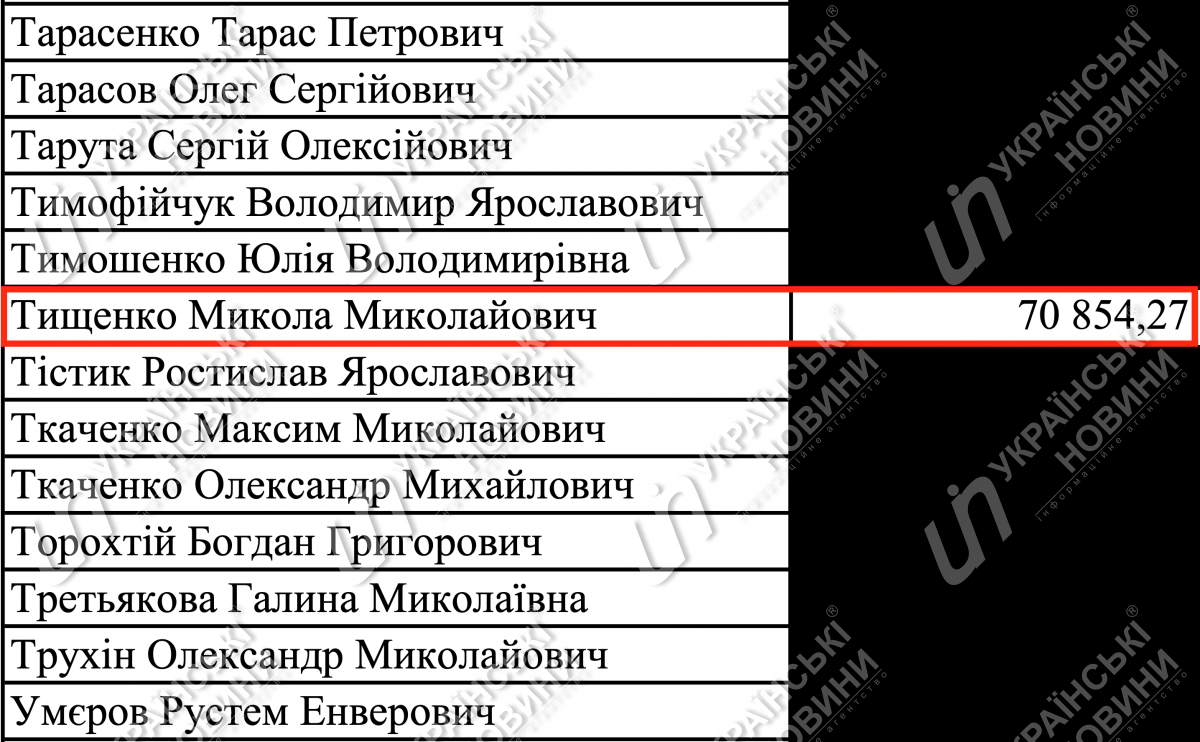 Зарплата Тищенка за серпень