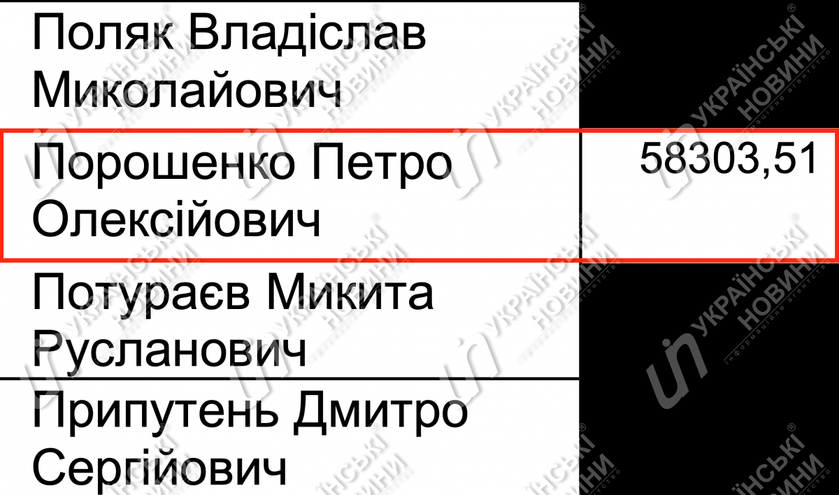 Зарплата Порошенка у червні. Відповідь на запит Українських Новин