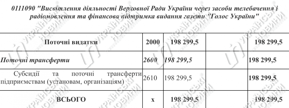 Кошторис Ради на 2024 рік (стаття видатків на телеканал 