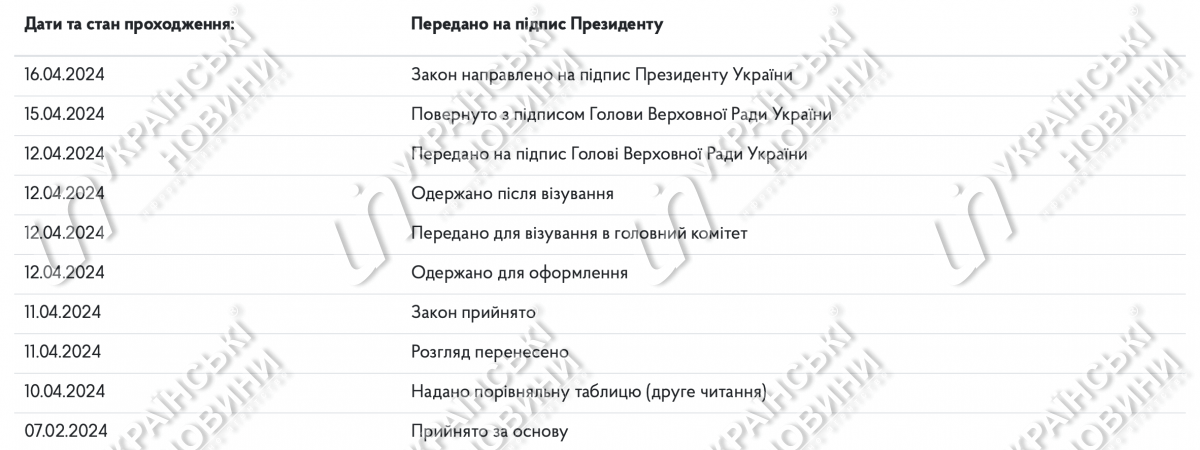 Дата та стан проходження Закону про внесення змін до деяких законодавчих актів України щодо окремих питань проходження військової служби, мобілізації та військового обліку
