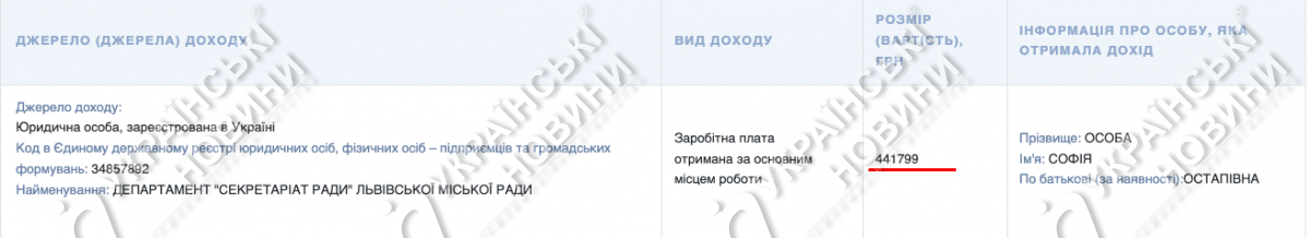 Зарплата Софії за 2023 рік