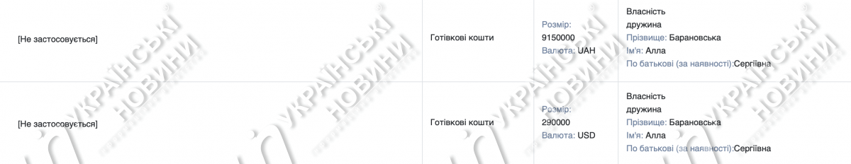 Збереження Барановської за 2022 рік