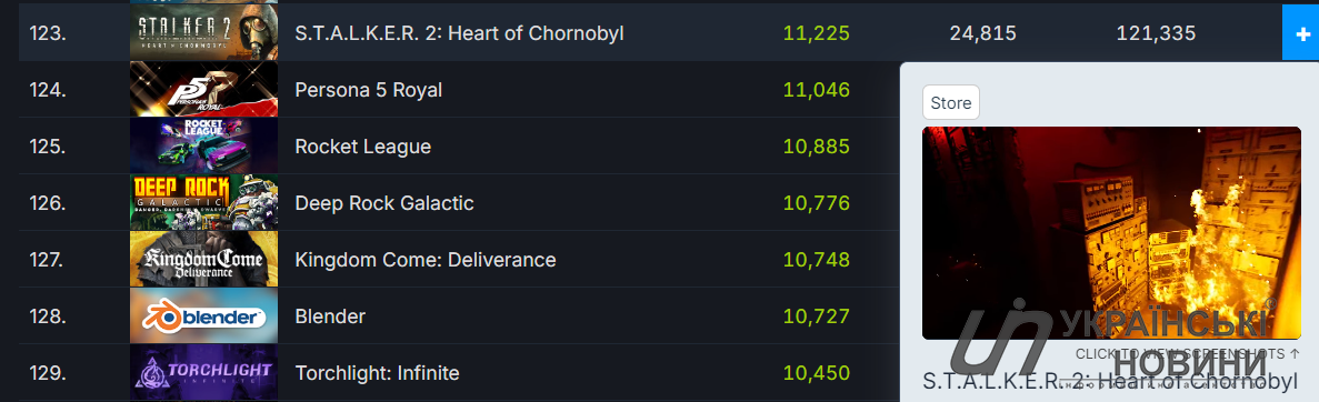 S.T.A.L.K.E.R. 2 у рейтингу Steam