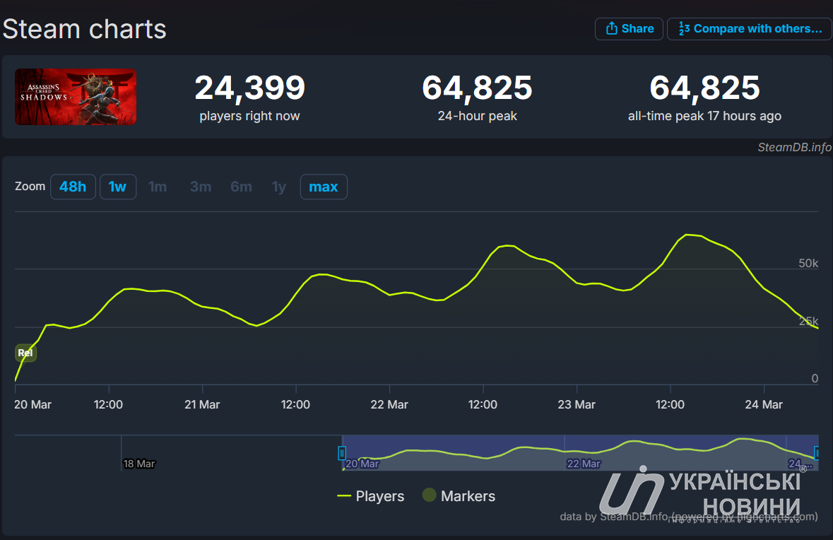 Assassin's Creed Shadows побила рекорд ігор франшизи за максимальним онлайном у Steam