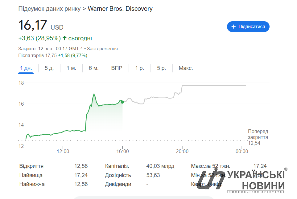 Вартість акції Warner Bros. Discovery. Фото: УН