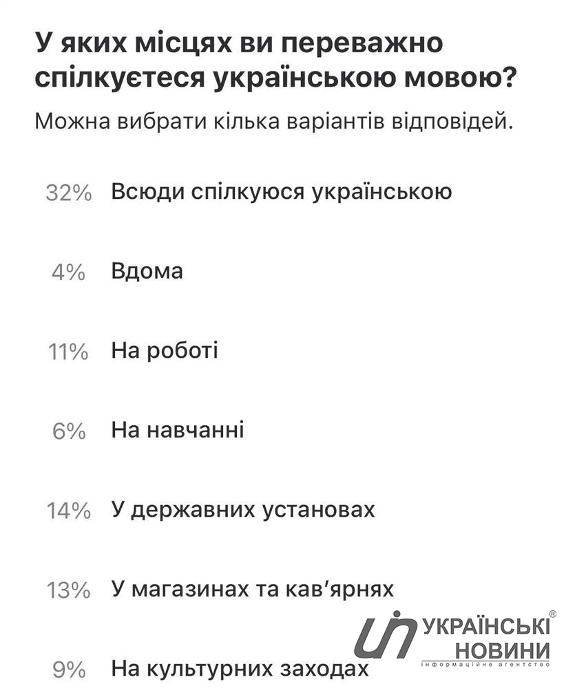 Результати опитування Київ Цифровий. Фото: Українські Новини