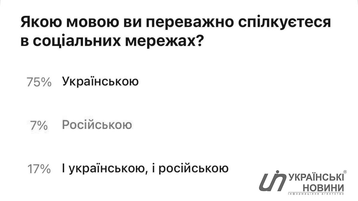 Результати опитування Київ Цифровий. Фото: Українські Новини