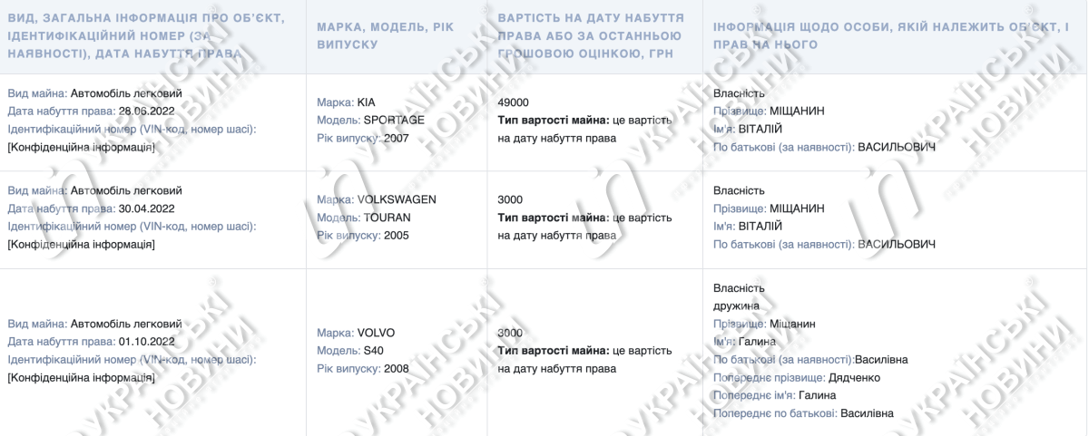 Дані за 2022 рік
