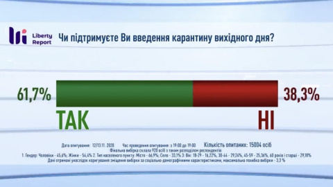 Результати опитування про карантин "вихідного дня". Фото: Савик Шустер