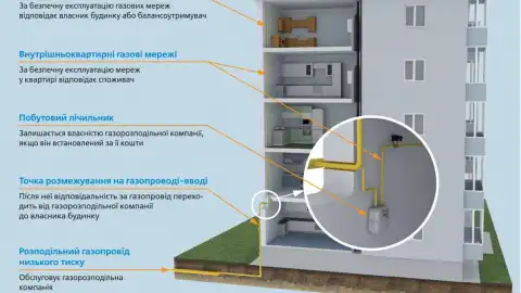 57 чернігівських багатоповерхівок уклали з АТ "Чернігівгаз" договори на обслуговування внутрішньобудинкових