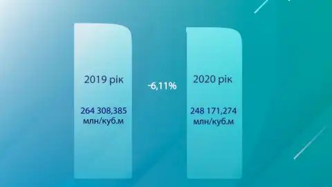 Енергоефективність чи коронавірус: на Прикарпатті зменшився обсяг споживання газу