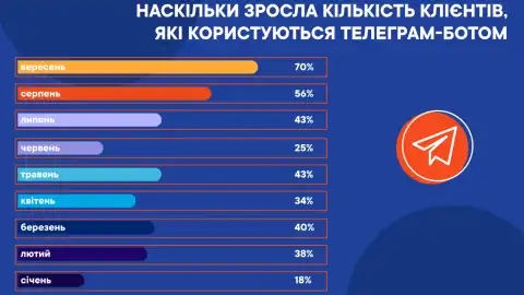Кількість користувачів чатботом "Київгазу" зросла на 70% від початку року