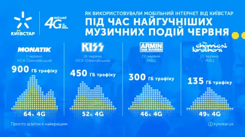 Концерти MONATIK та KISS збільшили використання 4G-інтернету від Київстар