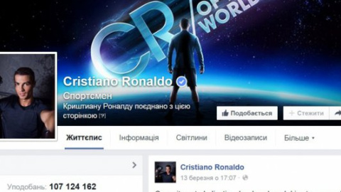 ​Аккаунт Роналду стал самым популярным в Facebook