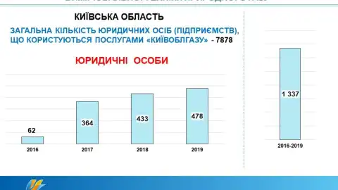 Крадіжка газу несе ризик безпеки життя людей, - Київоблгаз