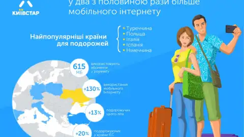 Використання інтернету в роумінгу Київстар зросло майже в 2,5 рази
