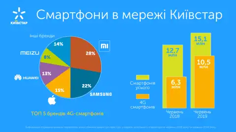 Кількість 4G-смартфонів у мережі Київстар перевищила 10 млн