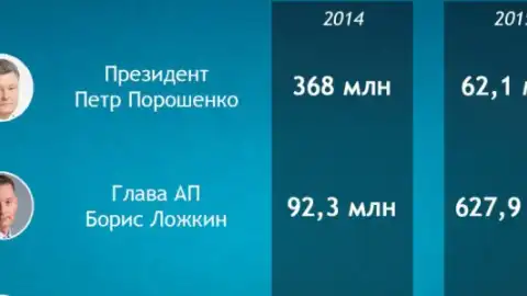 ​Какие доходы задекларировали руководители АП в 2015 году, или Кто зарабатывает больше Президента