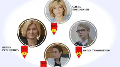 Украинцы больше всего доверяют Богомолец, Геращенко, Тимошенко и Королевской. Фото: irtafax.com.ua