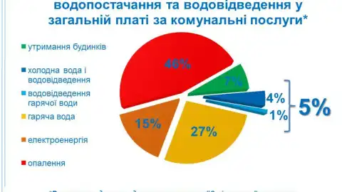 Отсутствие оплаты за услугу ставит под угрозу стабильное водоснабжение и канализование города