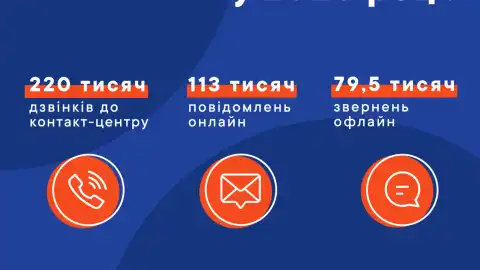 Кожен четвертий клієнт "Київгазу" спілкується з компанією через телеграмбот