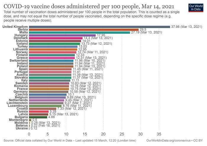 Кількість зроблених щеплень вакцинами від COVID-19 на 100 чоловік населення.  Фото: ourworldindata.org