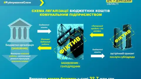 Податківці Донеччини виявили факти фіктивного виконання будівельно-монтажних робіт для держпідприємств майже на 33 млн гривень