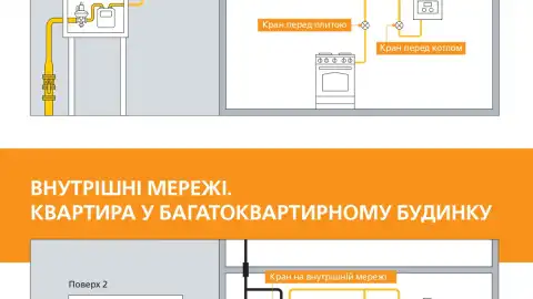 "Волиньгаз": технічне обслуговування внутрішніх мереж замовили 700 клієнтів