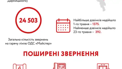 У травні диспетчерська служба "Майстер" отримала більше 24 тисяч звернень від киян